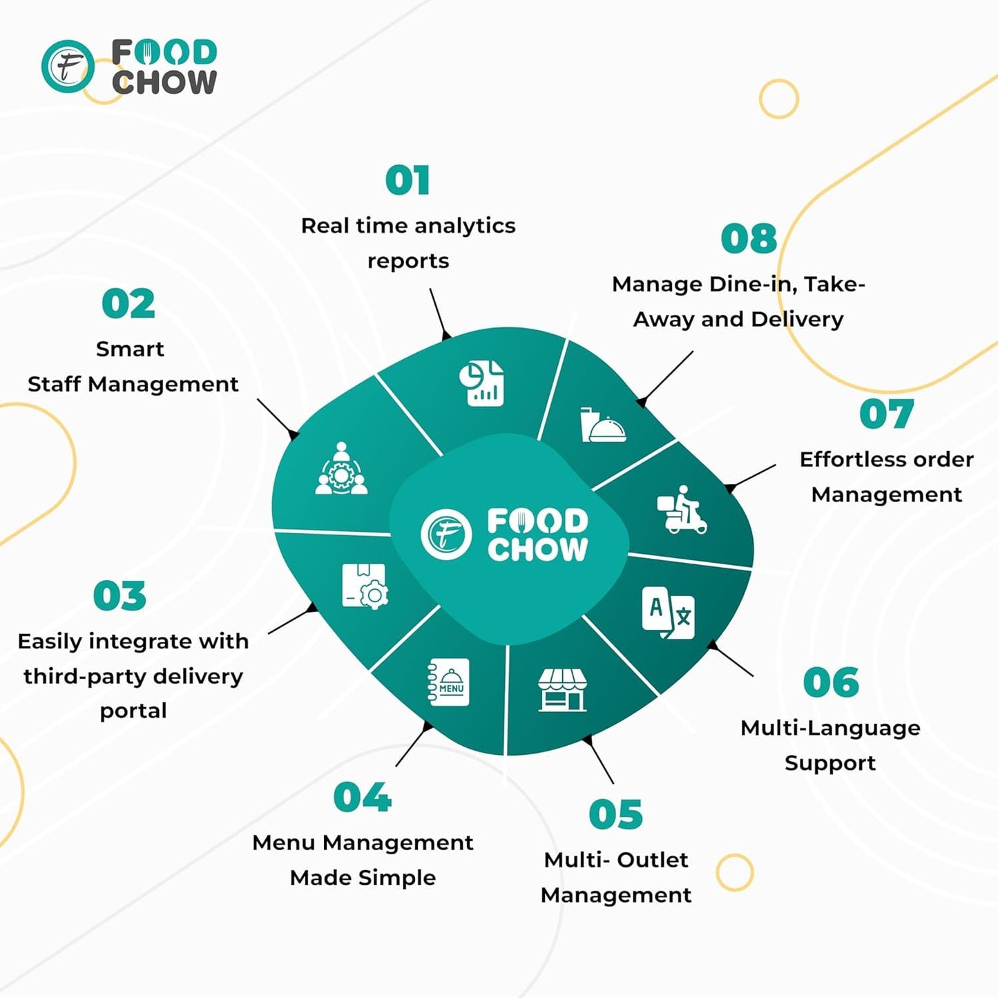 FoodChow All-in-One POS Billing System | 1-Year Free Software License for Restaurants, Cafes, Shops | USB + Bluetooth with QR Code Design, Digital Menu, 7 Rolls, POS Website Billing Machine